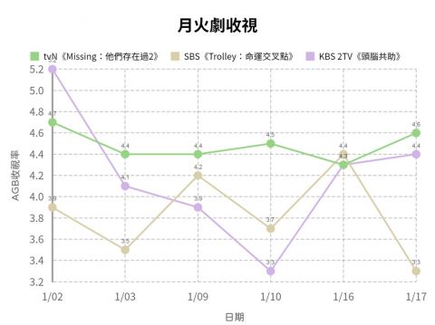 三部月火剧收视咬超紧！《Missing：他们存在过2》《Trolley：命运交叉点》《头脑共助》你追哪一部 韩剧 第5张-剧情网