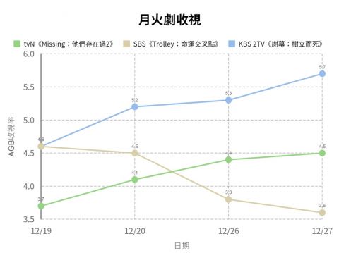 三部月火剧收视咬超紧！《Missing：他们存在过2》《Trolley：命运交叉点》《头脑共助》你追哪一部 韩剧 第3张-剧情网