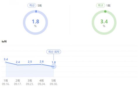 郑恩地照顾玉泽演又趴在胸膛听心跳，《Blind》感情线萌发却创下1.8%低收视率（EP.5） 韩剧 第2张-剧情网