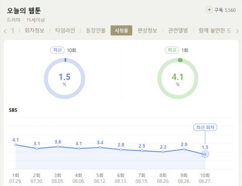 遗憾创下SBS 1.5%超低收视率，《今日的网漫》追平《绝对达令》惨澹成绩，本周还有机会望挽回吗 韩剧 第2张-剧情网