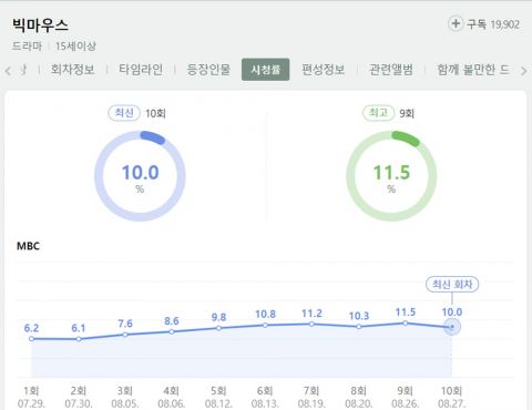 遗憾创下SBS 1.5%超低收视率，《今日的网漫》追平《绝对达令》惨澹成绩，本周还有机会望挽回吗 韩剧 第6张-剧情网