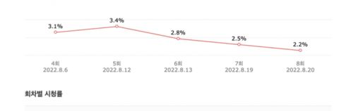 《今日的网漫》你还在追吗？收视率断崖式暴跌，韩网批：演技太差，故事无趣 韩剧 第2张-剧情网