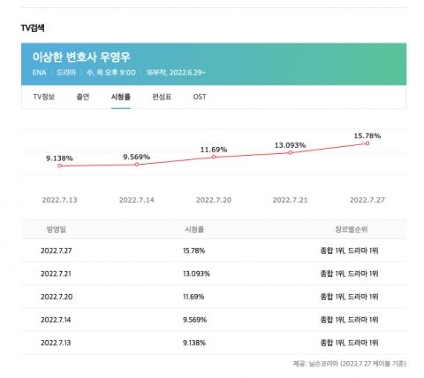 《非常律师禹英禑》话题度超越人气剧《请回答1988》：2022年韩剧最大黑马！ 韩剧 第2张-剧情网