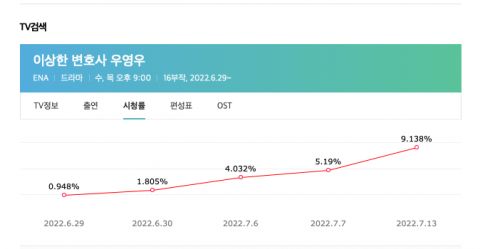 震惊了～《非常律师禹英禑》收视率翻了10倍！14日结束拍摄，15日举办杀青宴，主演们全参加 韩剧 第3张-剧情网