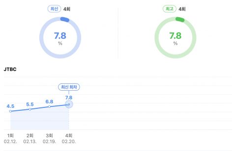 《气象厅的人们》收视持续上涨，成为JTBC历代最高第9名！在韩网获好评：「节奏很快又好心动」 韩剧 第4张-剧情网