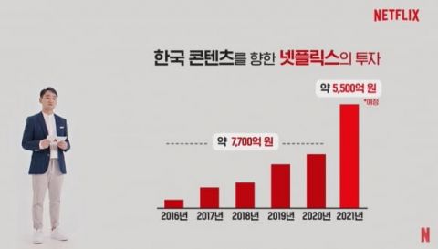 Netflix 五年来在韩国投资了7700亿，产生了5.6兆的经济效益！今年将再以天价投资继续书写全新历史 韩剧 第4张-剧情网