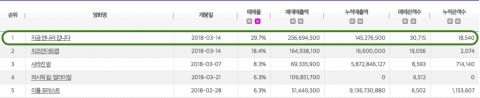 等不及了⋯⋯孙艺珍 ❤ 苏志燮《现在，很想见你》　以压倒性差距登预售票房冠军！ 韩国电影 第2张-剧情网