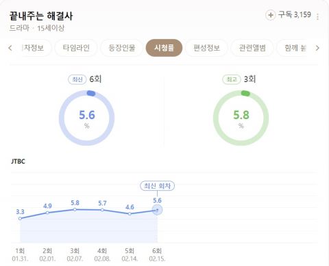 韩剧《绝佳的解决士》韩国电视收视维持5%水准，国际OTT人气稳排TOP10 韩剧 第3张-剧情网