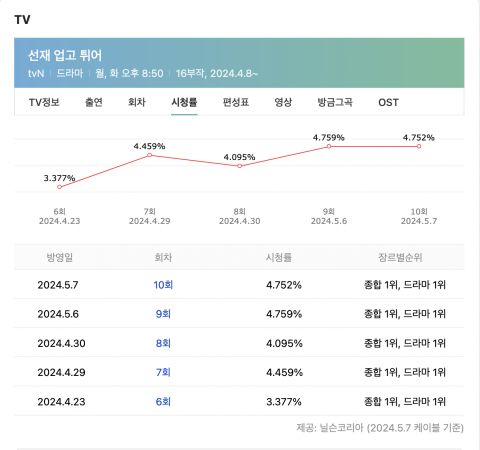 【韩网热门】《背著善宰跑》收视率趋势！稳定上升中，网友：这在青春校园剧里已经算很不错了 韩剧 第2张-剧情网